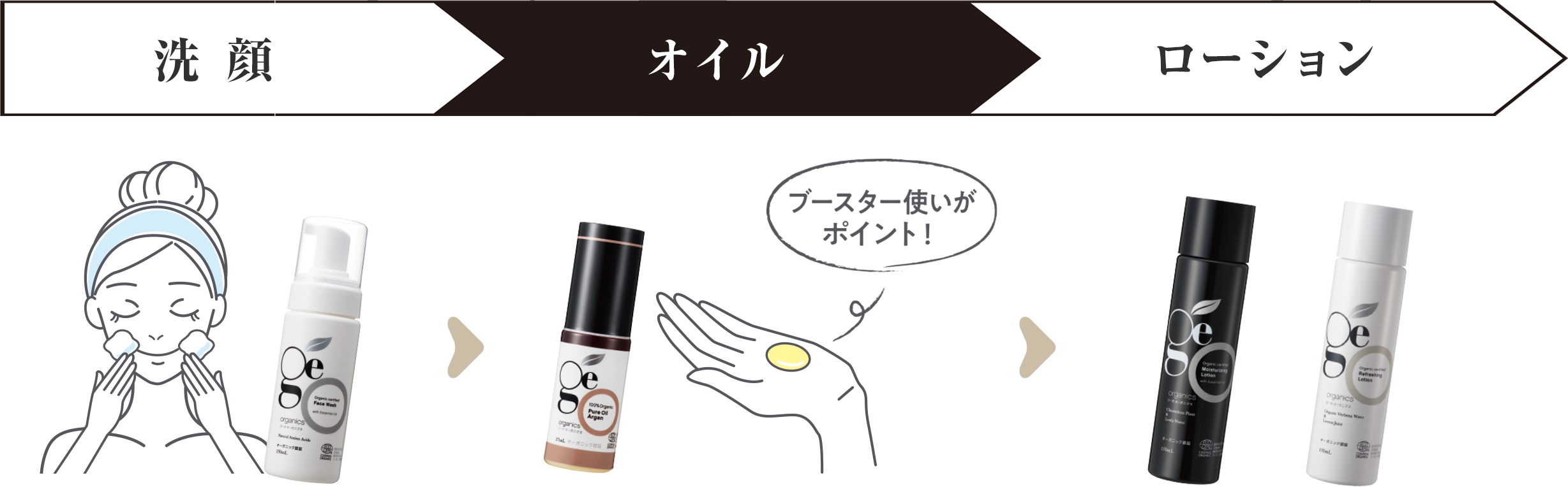 洗顔、オイル、ローションの3ステップ