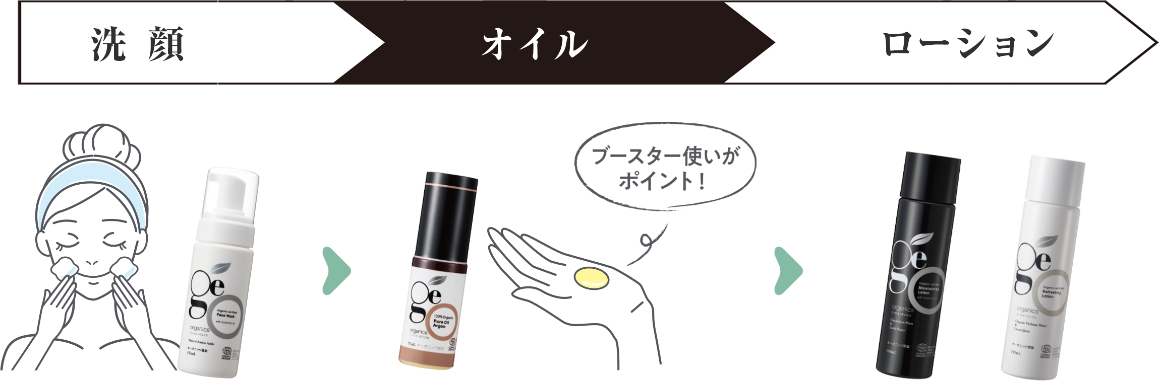 洗顔、オイル、ローションの3ステップ