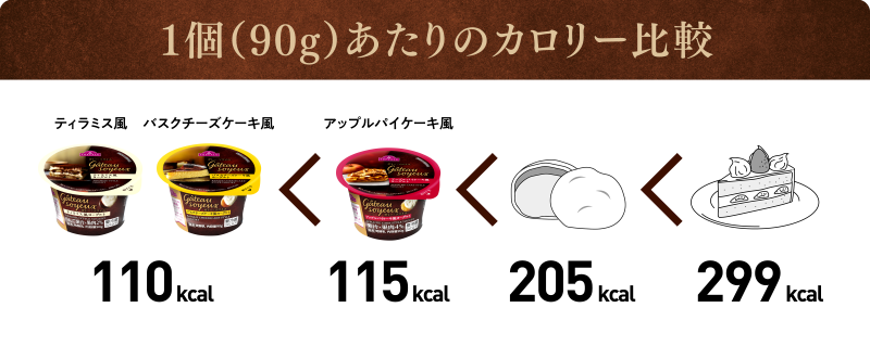 【1個（90g）あたりのカロリー比較】ティラミス風・バスクチーズケーキ風：110kcal＜アップルパイケーキ風：115kcal＜シュークリーム：