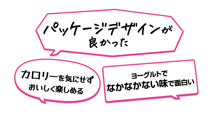 ・ヨーグルトでなかなかない味で面白い・パッケージデザインが良かった・カロリーを気にせずおいしく楽しめる