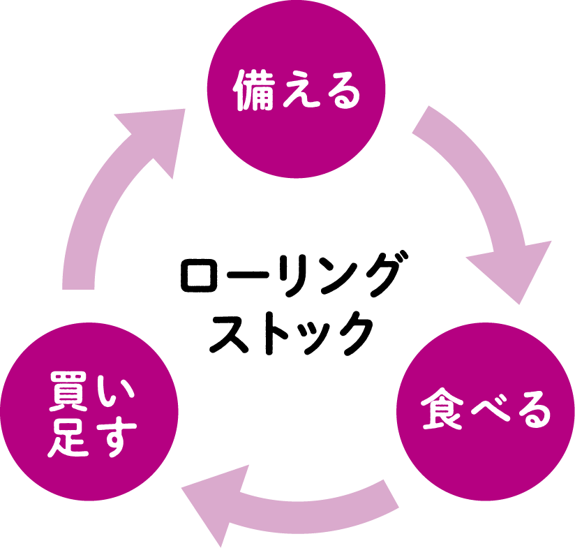 ローリングストック 備える→食べる→買い足す