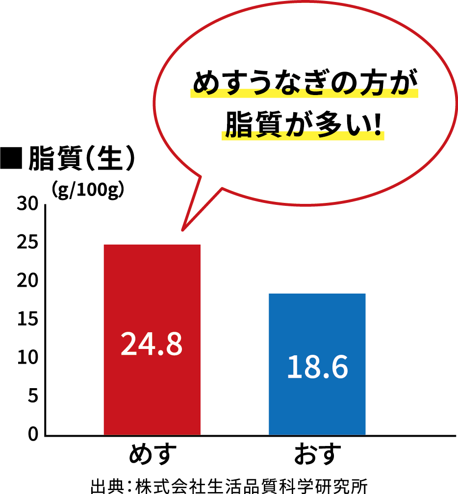 めすうなぎのほうが資質が多い！ 出典：株式会社生活品質科学研究所