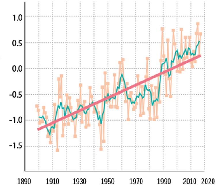 「日本における年平均気温の経年変化」のグラフ