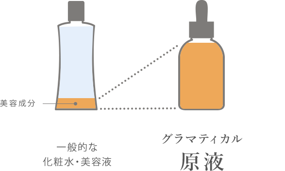 一般的な 化粧水・美容液 グラマティカル 原液