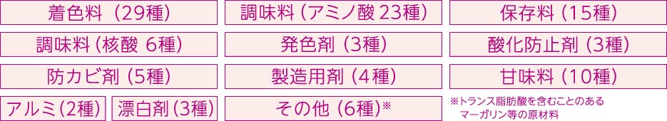 着色料（29種）調味料（アミノ酸 23種）保存料（15種）調味料（核酸 6種）発色剤（3種）酸化防止剤（3種）防カビ剤（5種）製造用剤（4種）甘味料（10種）アルミ（2種）漂白剤（3種）その他（6種）※ ※トランス脂肪酸を含むことのあるマーガリン等の原材料