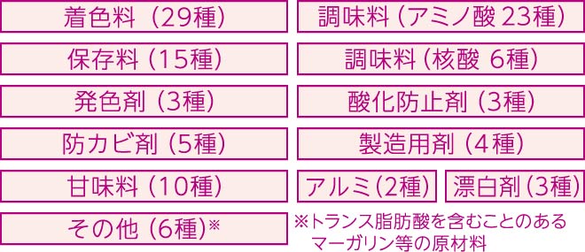 着色料（29種）調味料（アミノ酸 23種）保存料（15種）調味料（核酸 6種）発色剤（3種）酸化防止剤（3種）防カビ剤（5種）製造用剤（4種）甘味料（10種）アルミ（2種）漂白剤（3種）その他（6種）※ ※トランス脂肪酸を含むことのあるマーガリン等の原材料