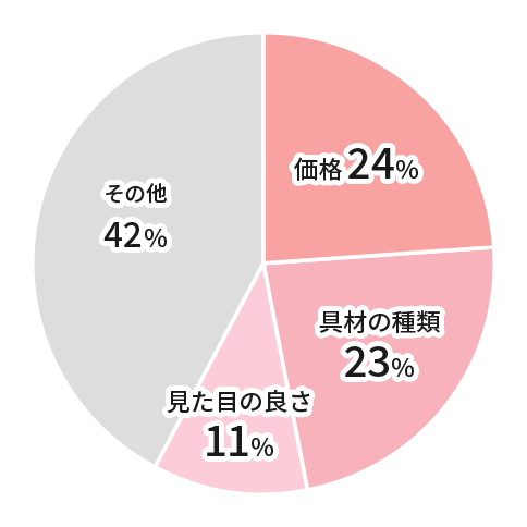 価格24%具材の種類23%見た目の良さ11%その他42%