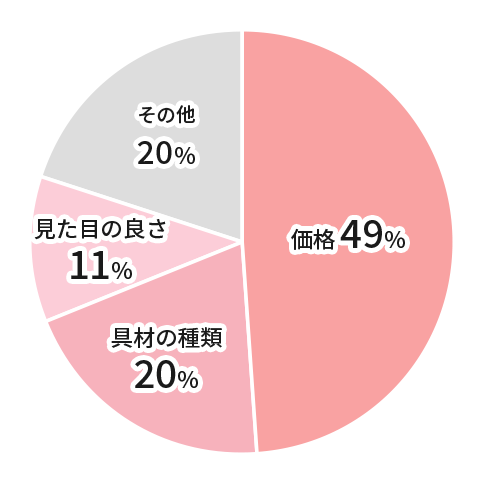 価格49%具材の種類20%見た目の良さ11%その他20%