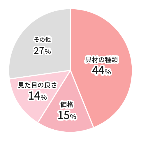 具材の種類44%価格115%見た目の良さ14%その他127%