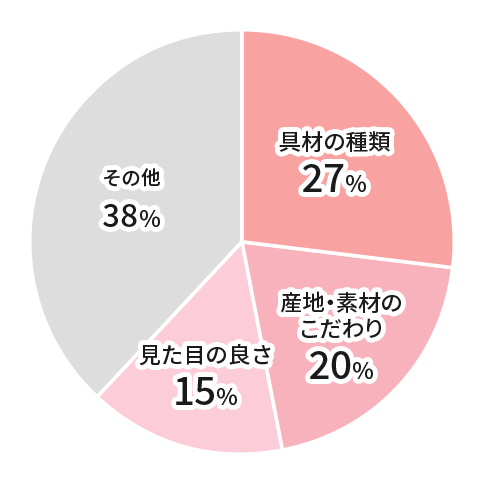 具材27%産地・素材のこだわり20%見た目の良さ15%その他38%