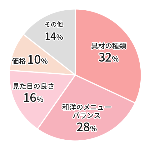 具材の種類32%和洋のメニューバランス28%見た目の良さ16%価格10%その他14%