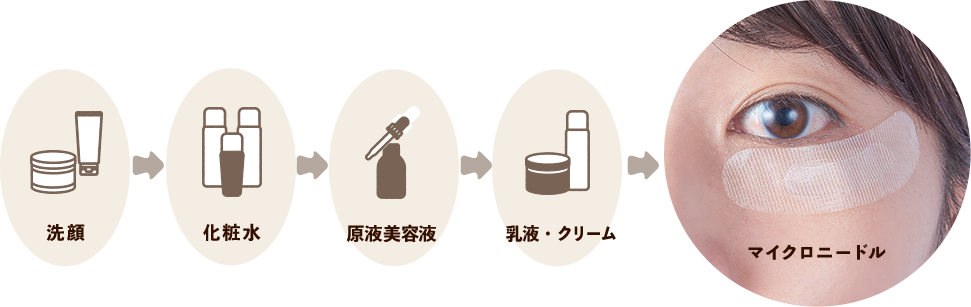 洗顔 化粧水 原液美容液 乳液・クリーム マイクロニードル