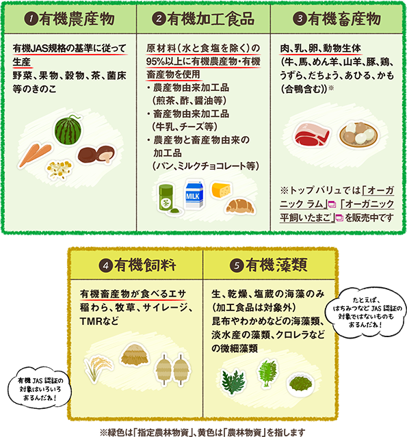 JAS法によって有機の表示規制がされているものの例