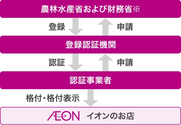 有機JASのしくみのイメージ