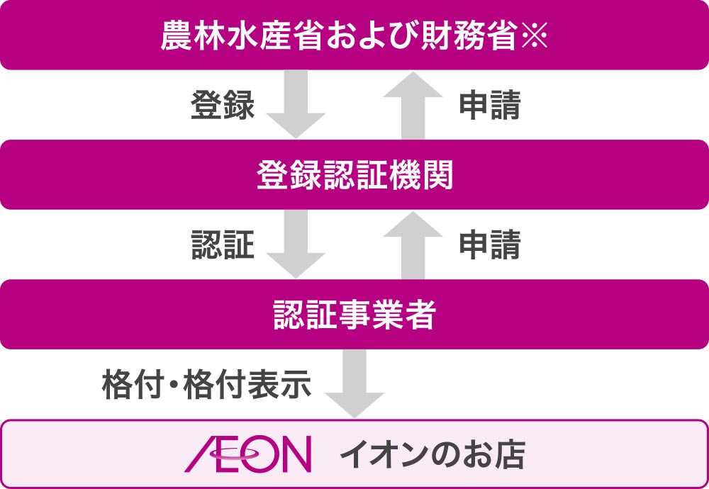有機JASのしくみのイメージ