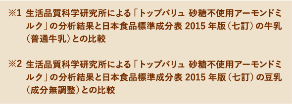 トップバリュ アーモンドミルク(砂糖不使用)はカロリー豆乳の約1/3 牛乳の約1/4