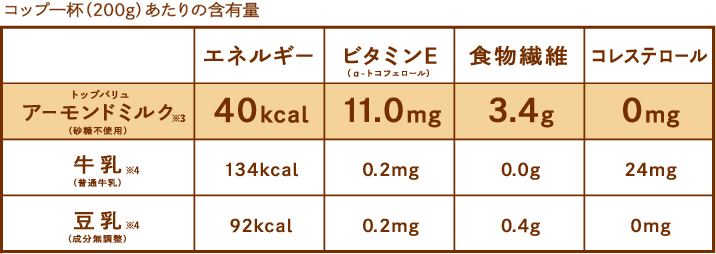 ご存知ですか？アーモンドミルクの力 アーモンドミルク| トップバリュ - イオンのプライベートブランド TOPVALU(トップバリュ)