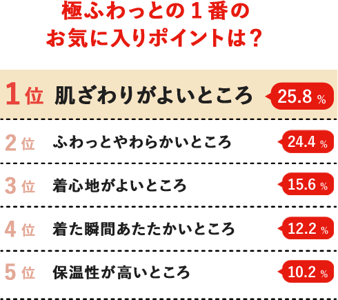 極ふわっとの1番のお気に入りポイントは?