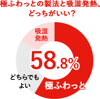 「あたたかければどちらでも」という声もありましたが、半数以上の方が、極ふわっとの製法を支持。<極ふわっとが良い理由は?>