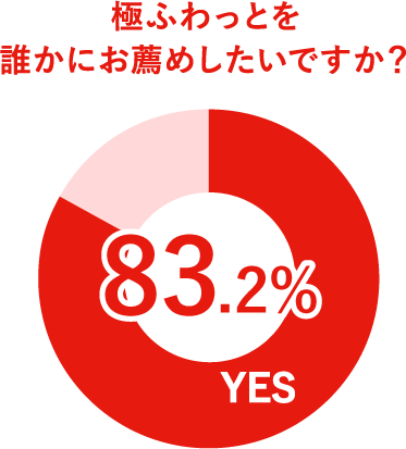 極ふわっとを誰かにお薦めしたいですか?