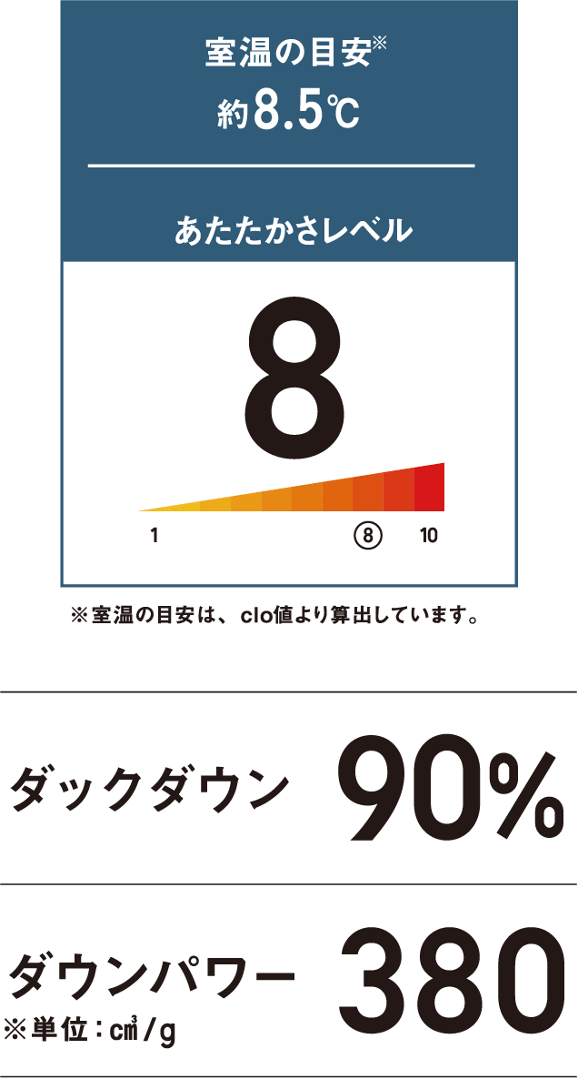 室温の目安約8.5℃ あたたかさレベル8 ※室温の目安は、clo値より算出しています。 ダックダウン90% ダウンパワー380 ※単位:㎤/g