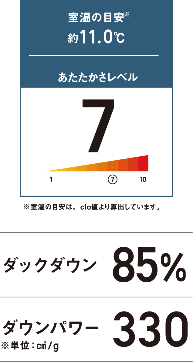 室温の目安約11.0℃ あたたかさレベル7 ※室温の目安は、clo値より算出しています。 ダックダウン85% ダウンパワー330 ※単位:㎤/g
