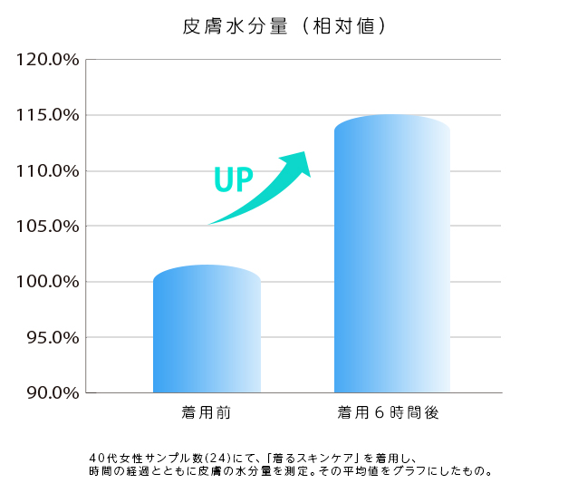 化粧品を身に着ける幸せ アミノ酸由来の化粧品成分エルデュウ(R)配合で着るだけで肌に潤いを与えます。