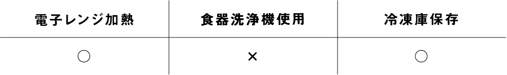 電子レンジ加熱○ 食器洗浄機使用× 冷凍庫保存○