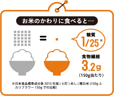 お米のかわりに食べると…糖質1/25 食物繊維3.2g（150g当たり）※日本食品標準成分表2015年版(七訂) めし(精白米)150gとカリフラワー150gでの比較）
