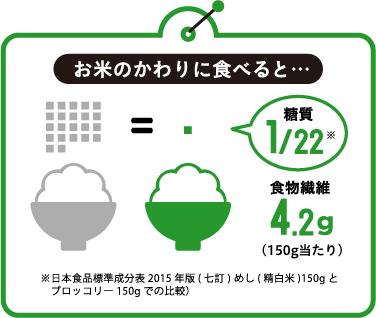 お米のかわりに食べると…糖質1/22 食物繊維4.2g（150g当たり）※日本食品標準成分表2015年版(七訂) めし(精白米)150gとブロッコリー150gでの比較）