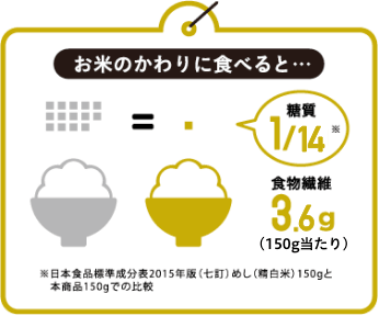 お米のかわりに食べると…糖質1/14※食物繊維3.6g（150g当たり）※日本食品標準成分表2015年版（七訂）めし（精白米）150gと本商品150gでの比較