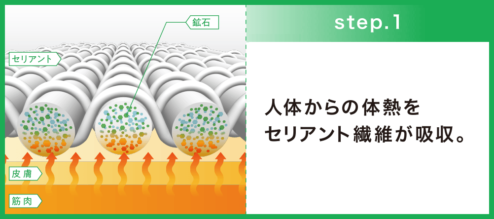 step.1 人体から体温をセリアント繊維が吸収。