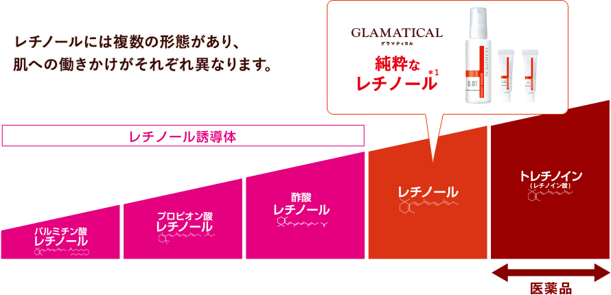 レチノールには複数の形態があり、肌への働きかけがそれぞれ異なります。