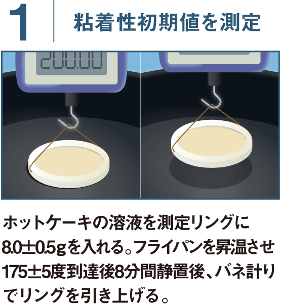 1 粘着性初期値を測定 ホットケーキの溶液を測定リングに8.0±0.5gを入れる。フライパンを昇温させ175±5度到達後8分間静置後、バネ計りでリングを引き上げる。