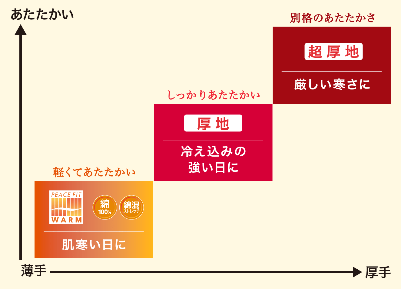 イオンの機能性インナー PEACE FIT WARM(ピースフィットウォーム)2023