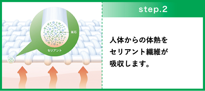 step.2 人体からの耐熱をセリアント繊維が吸収します。