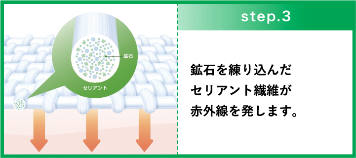 step.3 鉱石を練り込んだセリアント繊維が赤外線を発します。