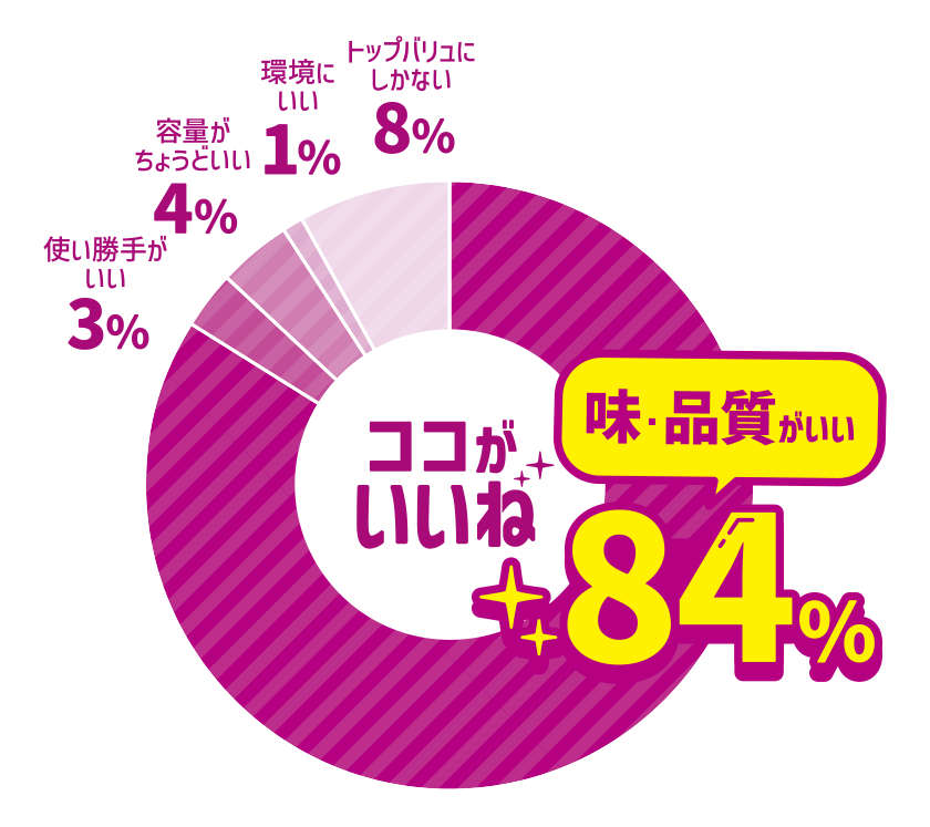 ココがいいね 味・品質がいい 84％ 使い勝手がいい 3％ 容量がちょうどいい 4％ 環境にいい 1％ トップバリュにしかない 8％