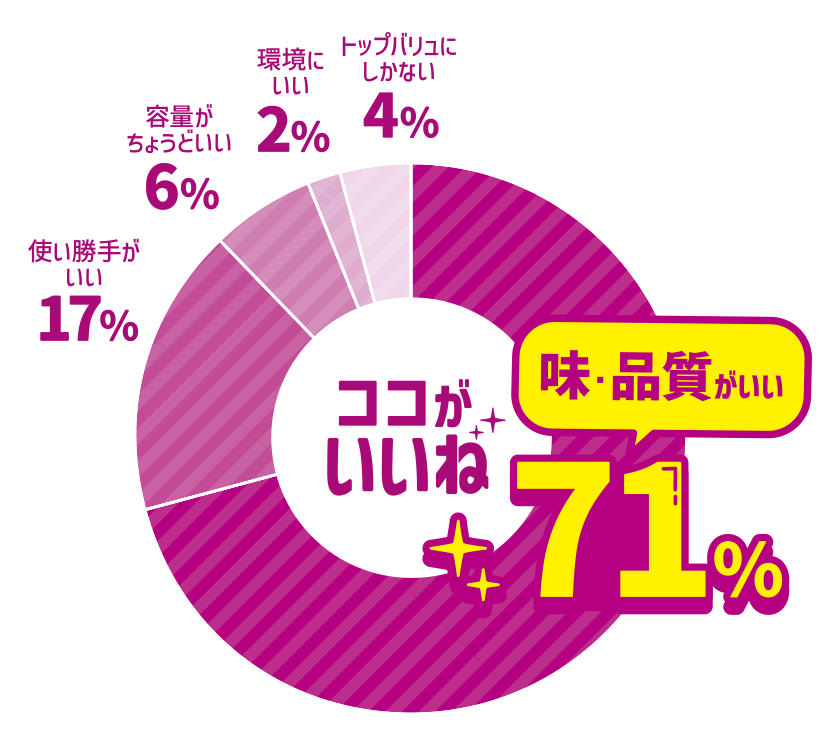 ココがいいね 味・品質がいい 71％ 使い勝手がいい 17％ 容量がちょうどいい 6％ 環境にいい 2％ トップバリュにしかない 4％a