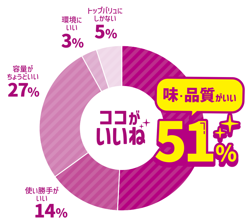 ココがいいね 味・品質がいい 51％ 使い勝手がいい 14％ 容量がちょうどいい 27％ 環境にいい 3％ トップバリュにしかない 5％