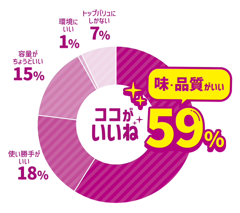 ココがいいね 味・品質がいい 59％ 使い勝手がいい 18％ 容量がちょうどいい 15％ 環境にいい 1％ トップバリュにしかない 7％