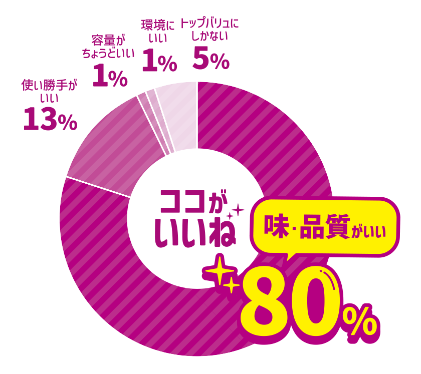 ココがいいね 味・品質がいい 80％ 使い勝手がいい 13％ 容量がちょうどいい 1％ 環境にいい 1％ トップバリュにしかない 5％a