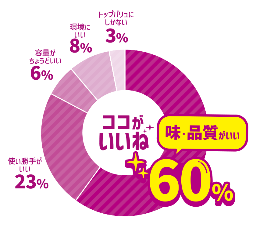 ココがいいね 味・品質がいい 60％ 使い勝手がいい 23％ 容量がちょうどいい 6％ 環境にいい 8％ トップバリュにしかない 3％