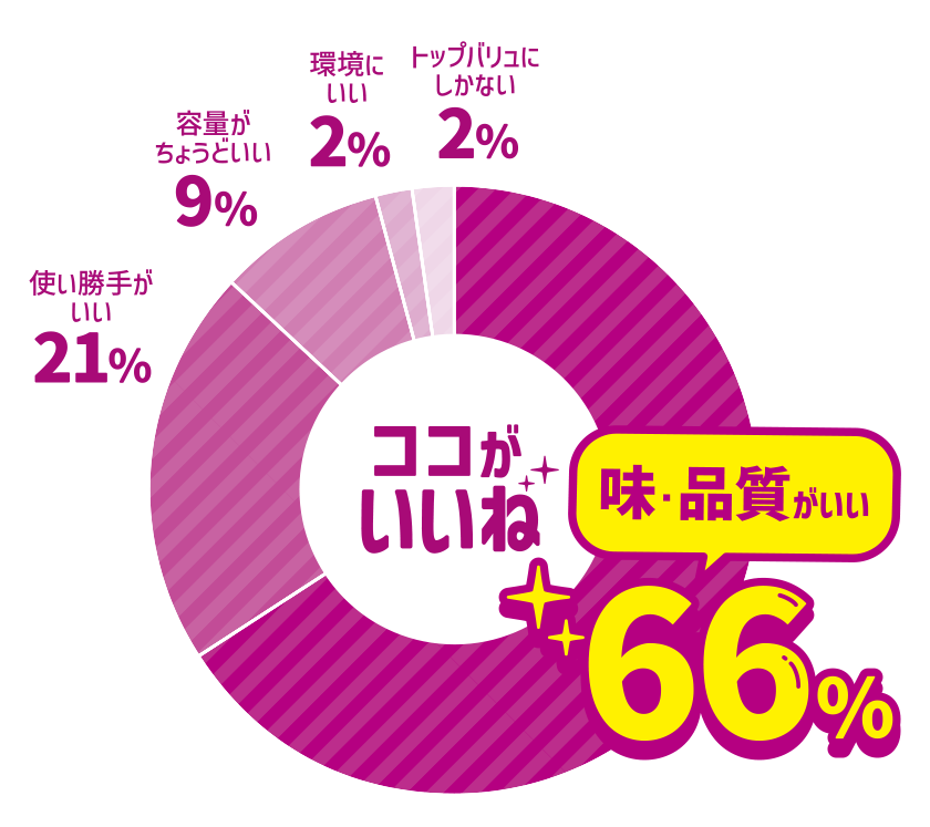 ココがいいね 味・品質がいい 66％ 使い勝手がいい 21％ 容量がちょうどいい 9％ 環境にいい 2％ トップバリュにしかない 2％