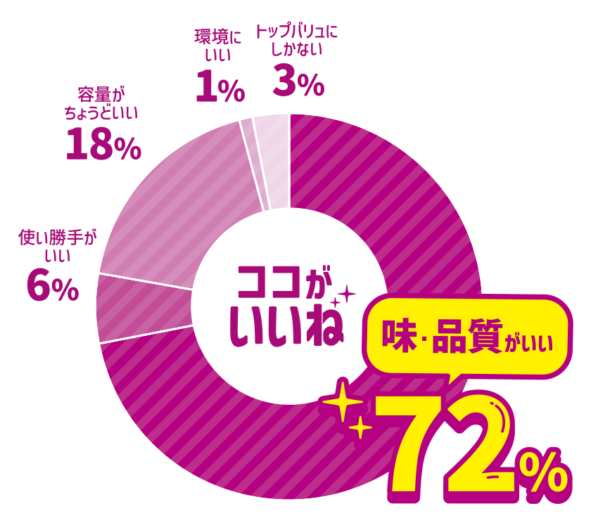 ココがいいね 味・品質がいい 72％ 使い勝手がいい 6％ 容量がちょうどいい 18％ 環境にいい 1％ トップバリュにしかない 3％