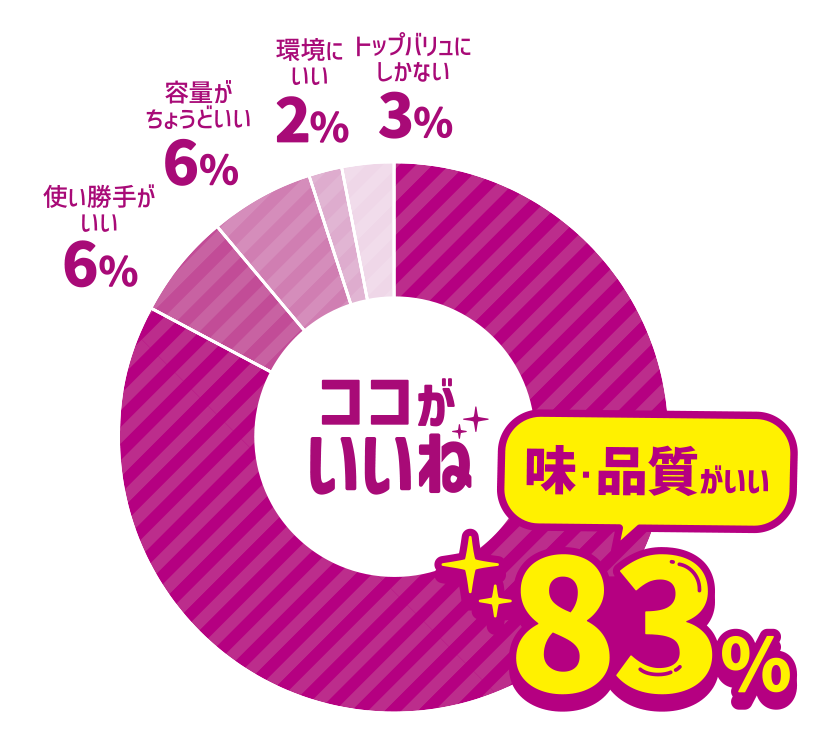 ココがいいね 味・品質がいい 83％ 使い勝手がいい 6％ 容量がちょうどいい 6％ 環境にいい 2％ トップバリュにしかない 3％