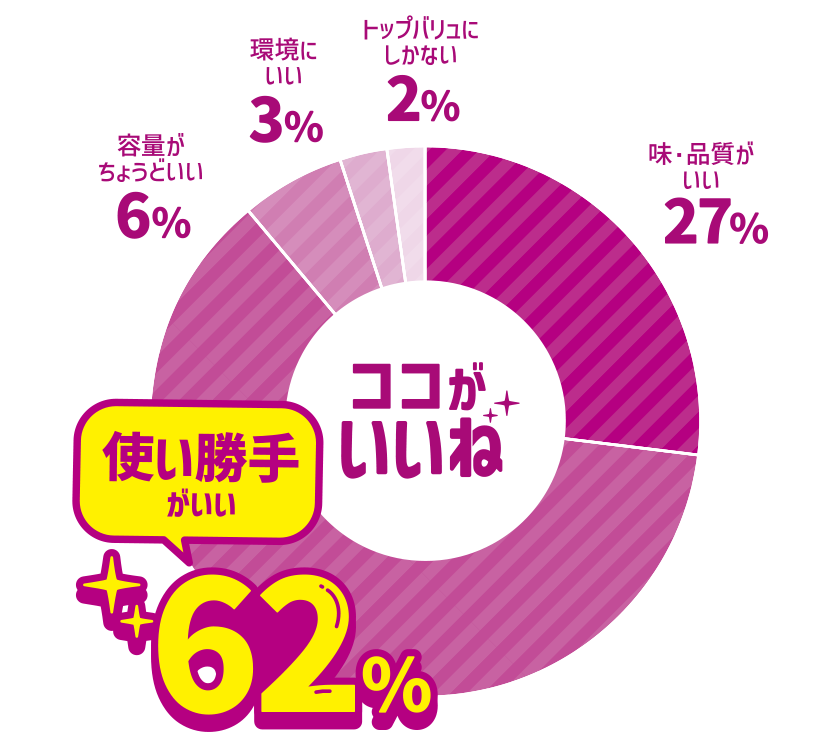 ココがいいね 使い勝手がいい 62％ 容量がちょうどいい 6％ 環境にいい 3％ トップバリュにしかない 2％ 味・品質がいい 27％