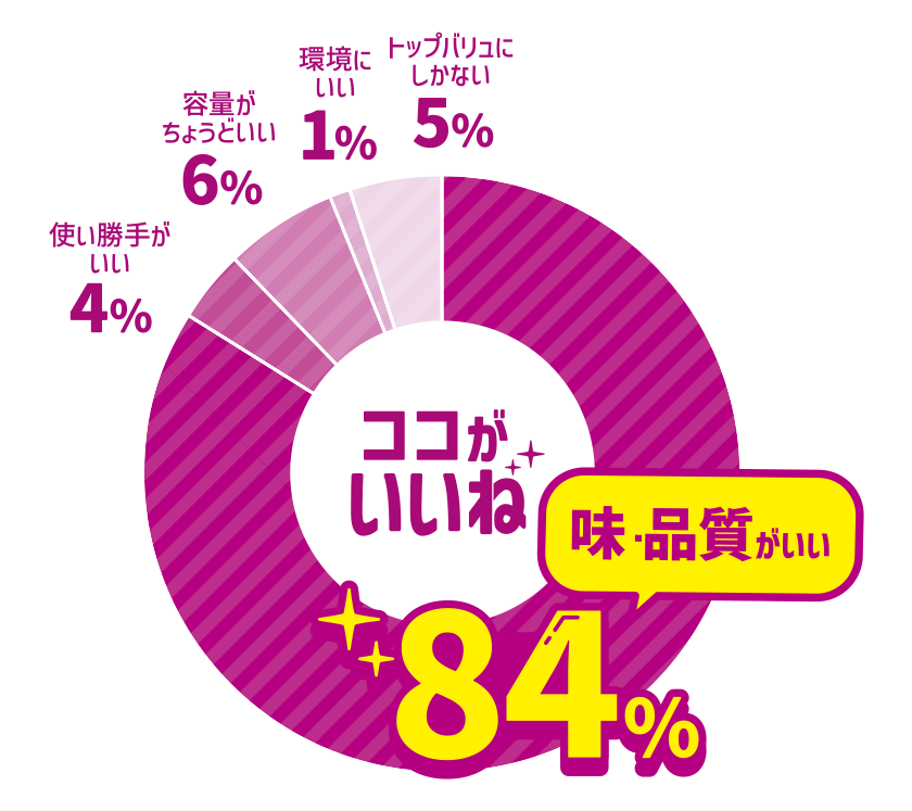 ココがいいね 味・品質がいい 84％ 使い勝手がいい 4％ 容量がちょうどいい 6％ 環境にいい 1％ トップバリュにしかない 5％