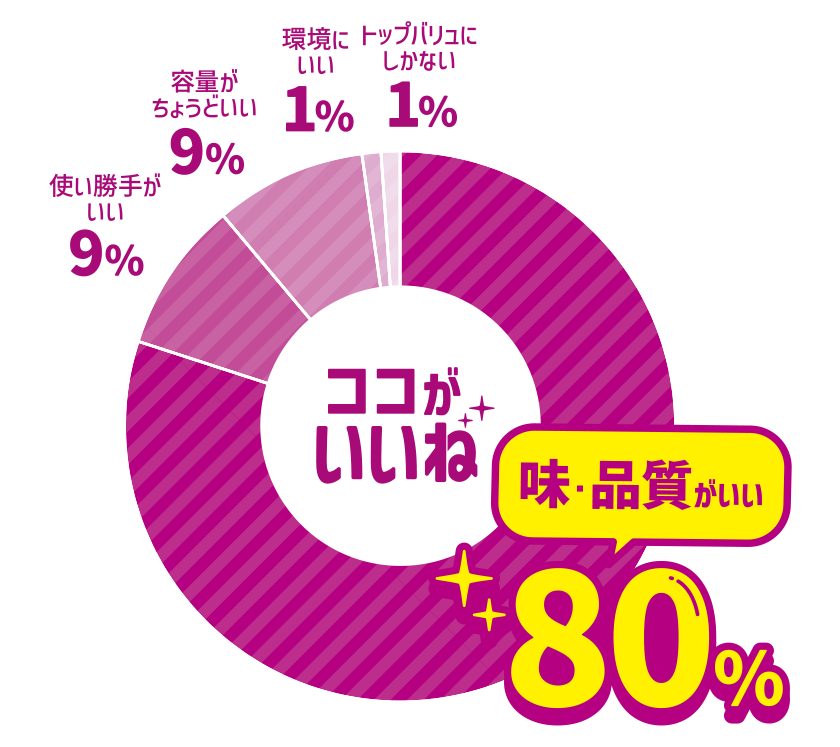 ココがいいね 味・品質がいい 80％ 使い勝手がいい 9％ 容量がちょうどいい 9％ 環境にいい 1％ トップバリュにしかない 1％