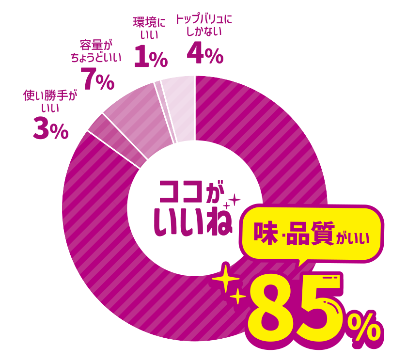 ココがいいね 味・品質がいい 85％ 使い勝手がいい 容量がちょうどいい 7％ 環境にいい 1％ トップバリュにしかない 4％